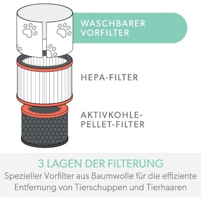 Leitz Spezialfilter Tiere Für Luftreiniger TruSens Z-1000 6 Leitz Spezialfilter Tiere Für Luftreiniger TruSens Z-1000 – Bild 4